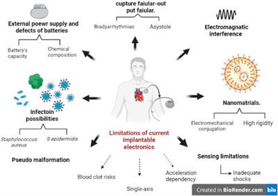 Nanogenerator-Based Sensors for Energy Harvesting From Cardiac Contraction